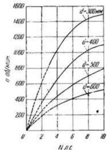 Рис. 8. График для определения числа оборотов пропеллерной мешалки